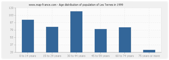 Age distribution of population of Les Ternes in 1999